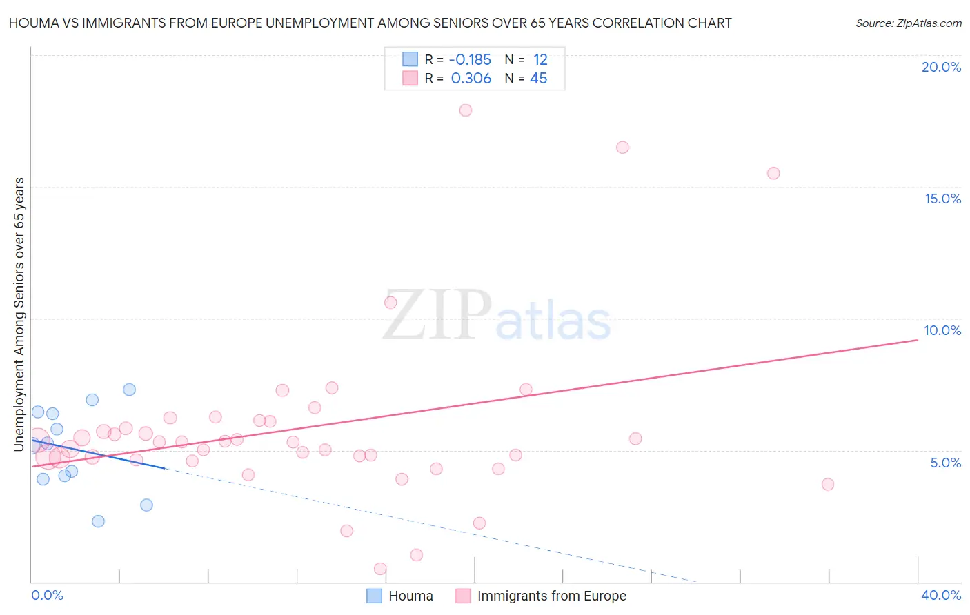 Houma vs Immigrants from Europe Unemployment Among Seniors over 65 years