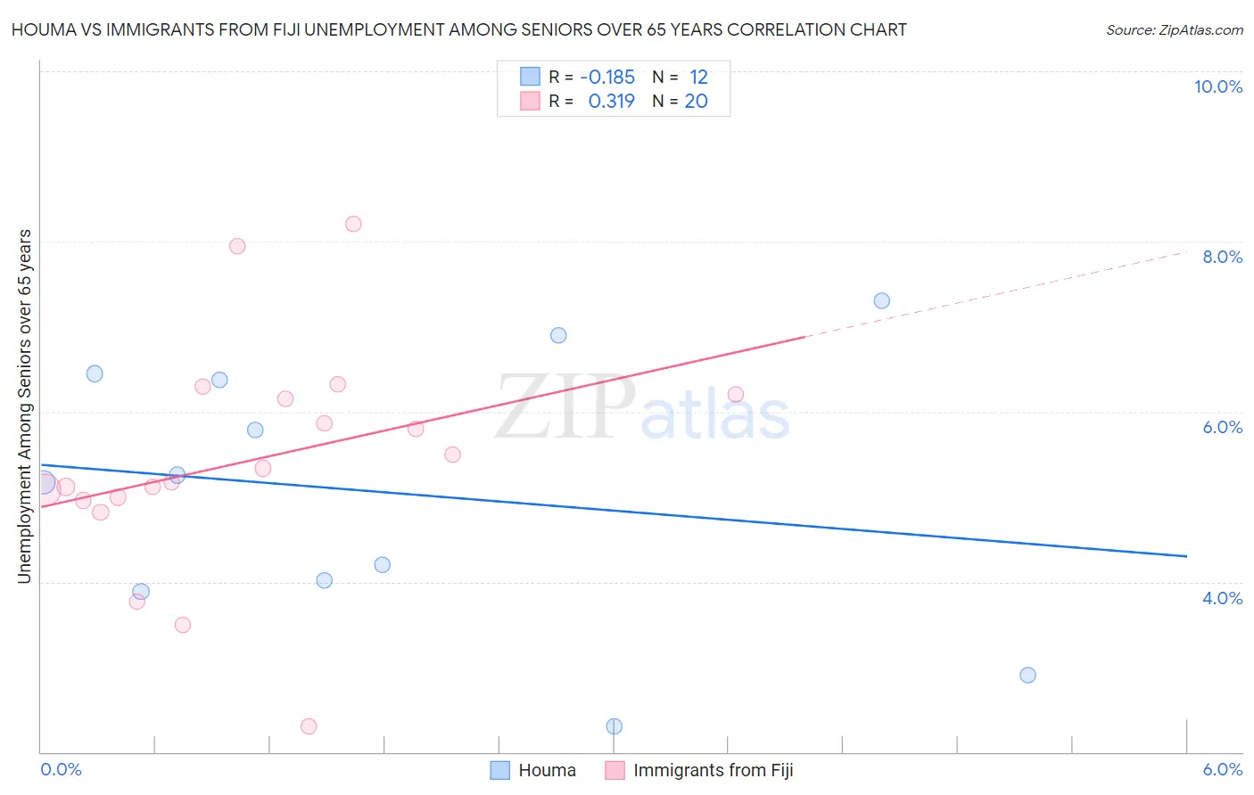 Houma vs Immigrants from Fiji Unemployment Among Seniors over 65 years