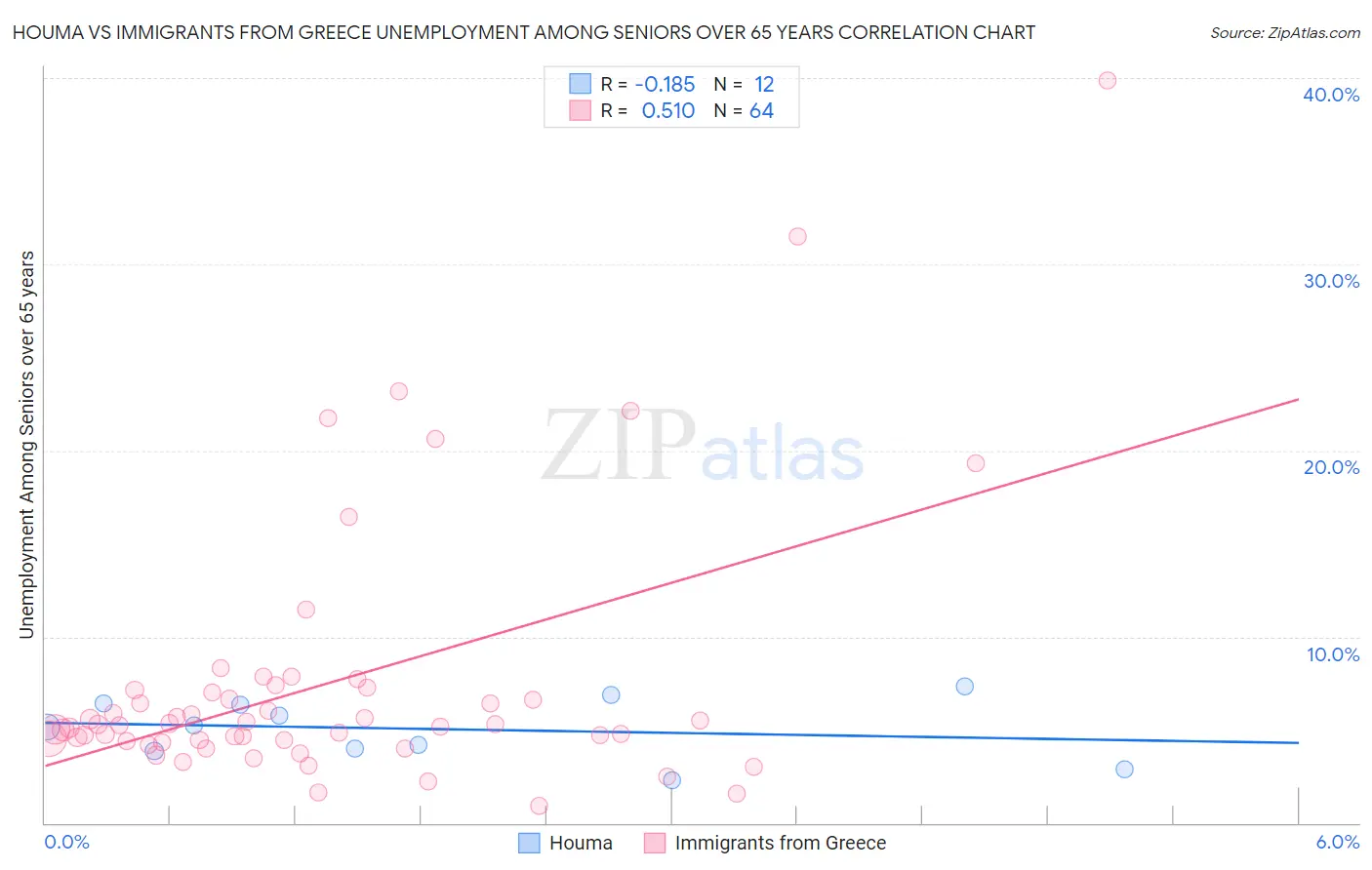 Houma vs Immigrants from Greece Unemployment Among Seniors over 65 years