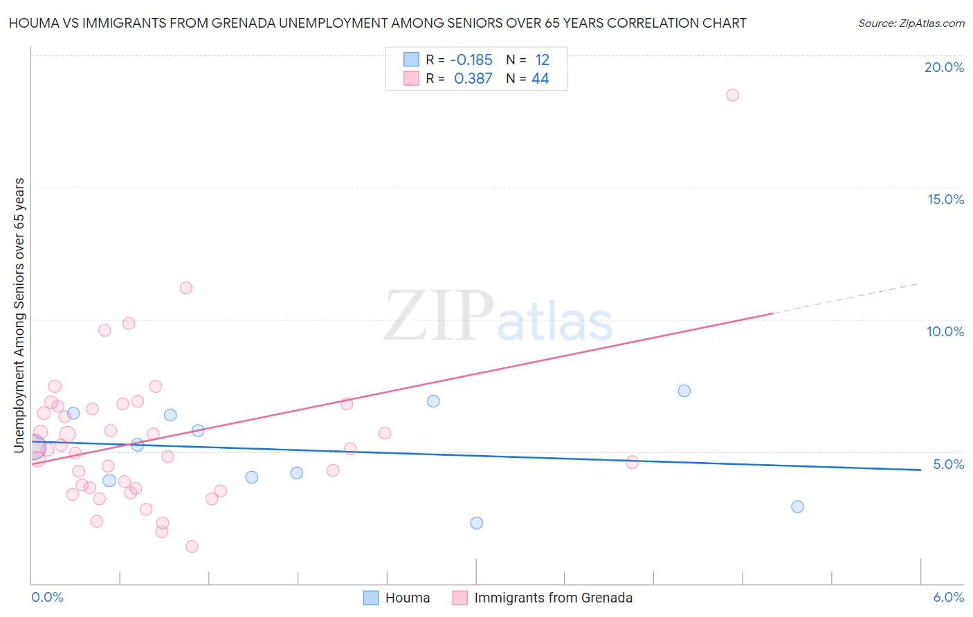 Houma vs Immigrants from Grenada Unemployment Among Seniors over 65 years
