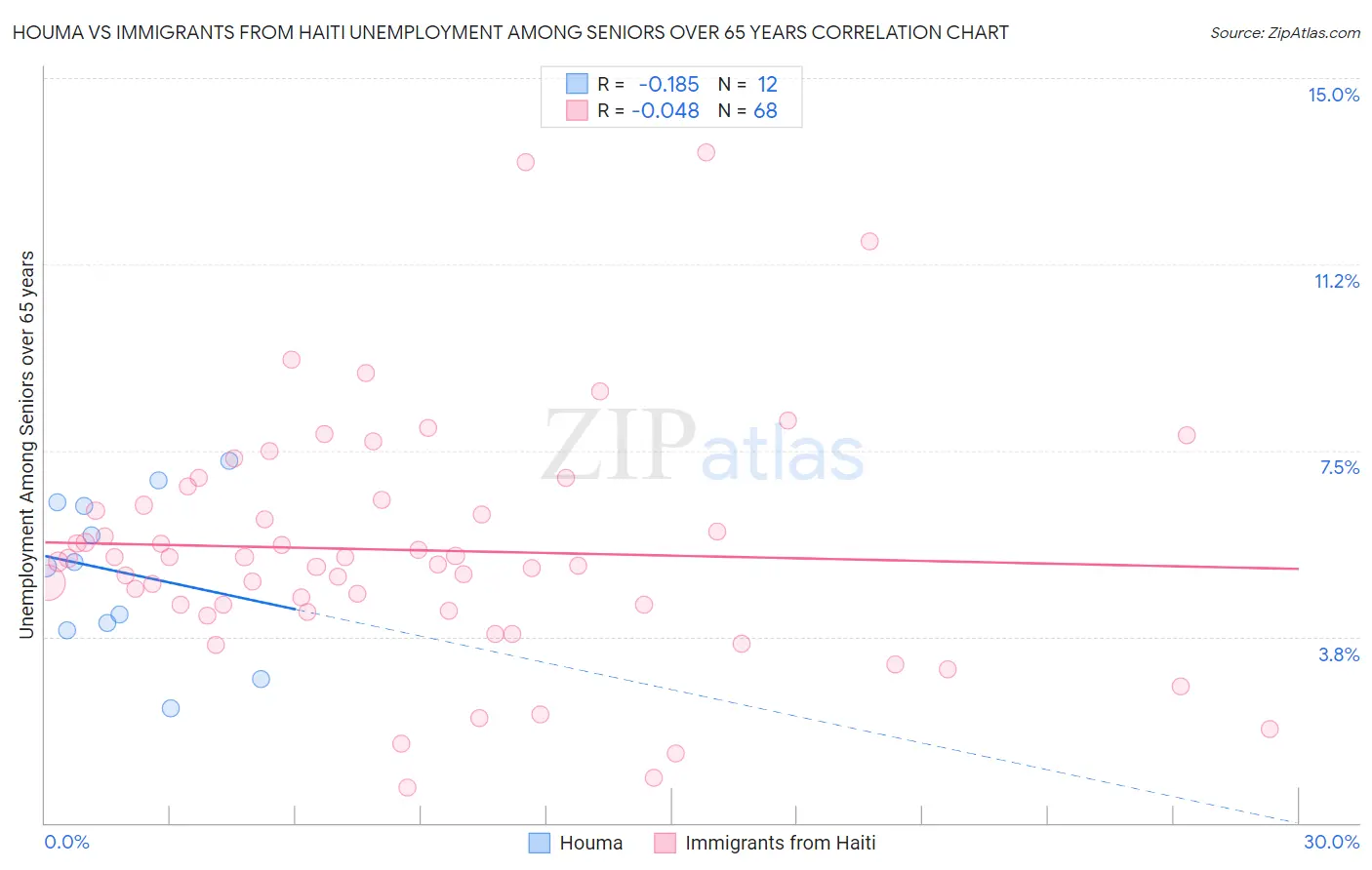 Houma vs Immigrants from Haiti Unemployment Among Seniors over 65 years