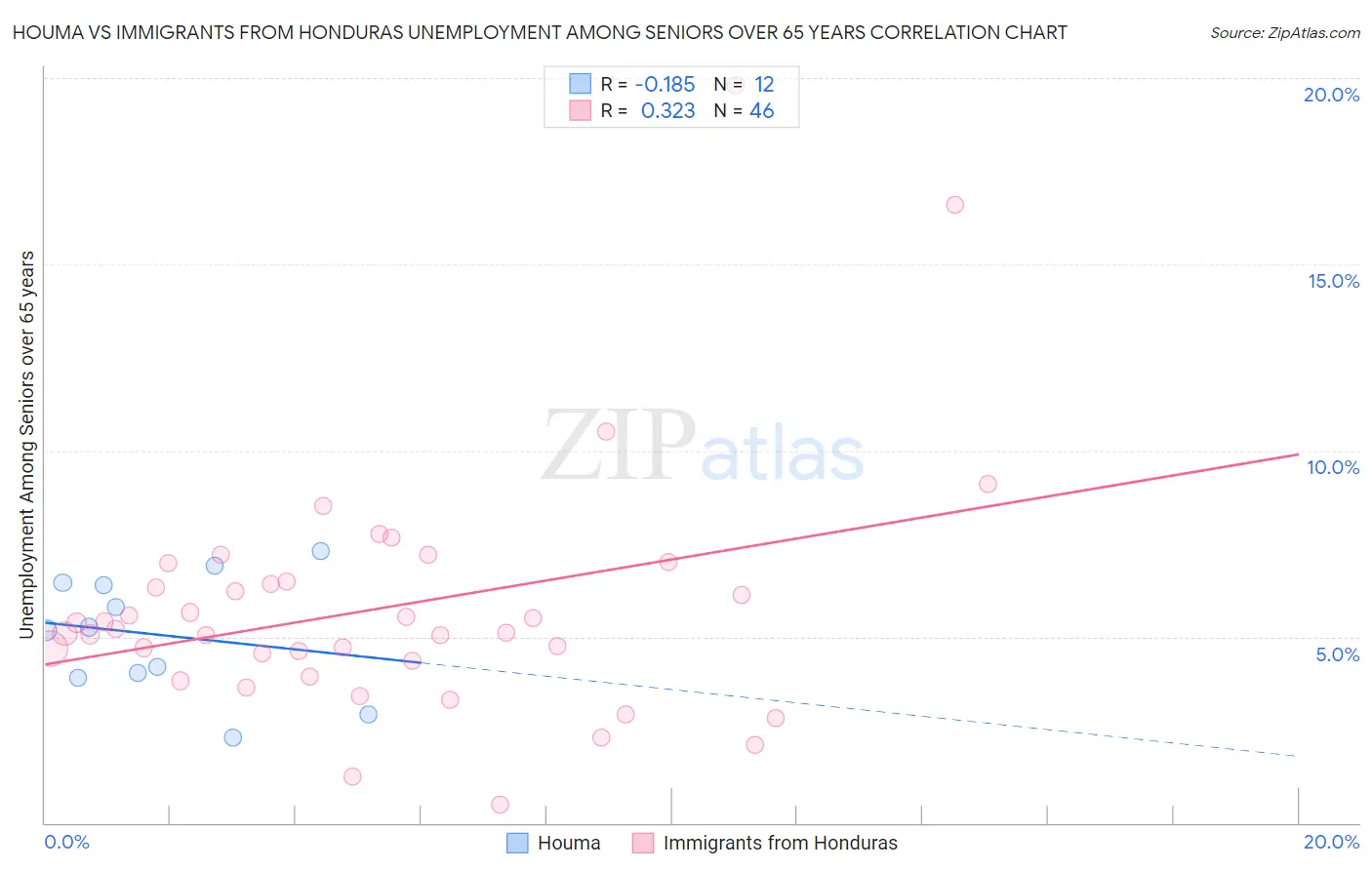 Houma vs Immigrants from Honduras Unemployment Among Seniors over 65 years