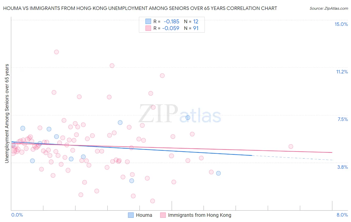 Houma vs Immigrants from Hong Kong Unemployment Among Seniors over 65 years