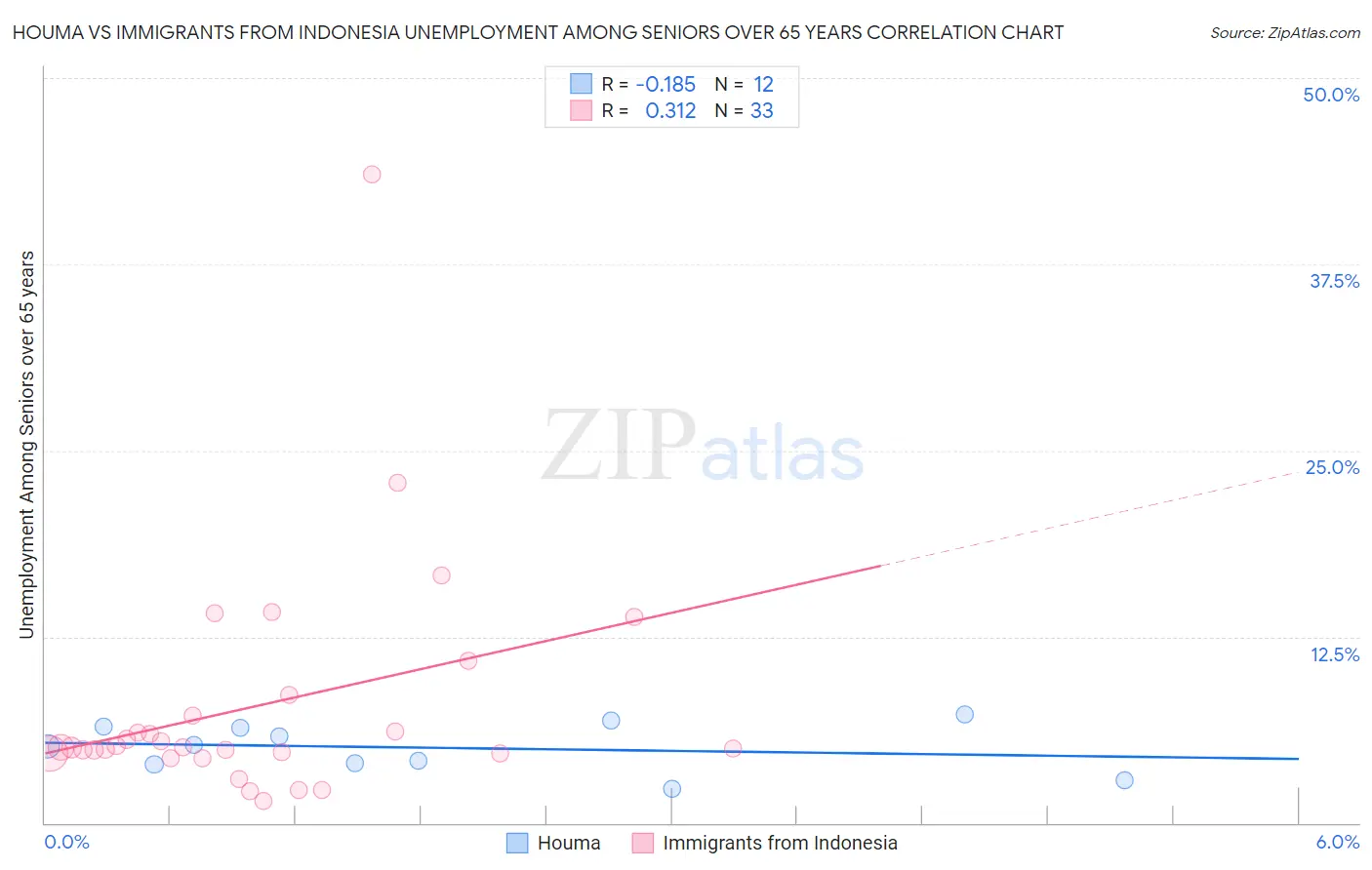 Houma vs Immigrants from Indonesia Unemployment Among Seniors over 65 years