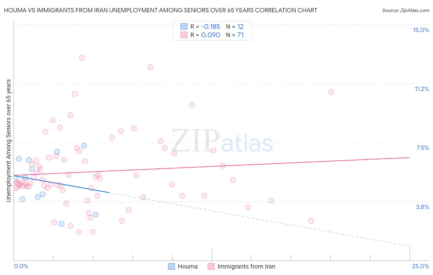Houma vs Immigrants from Iran Unemployment Among Seniors over 65 years