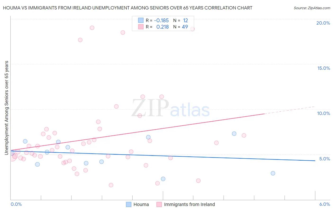 Houma vs Immigrants from Ireland Unemployment Among Seniors over 65 years