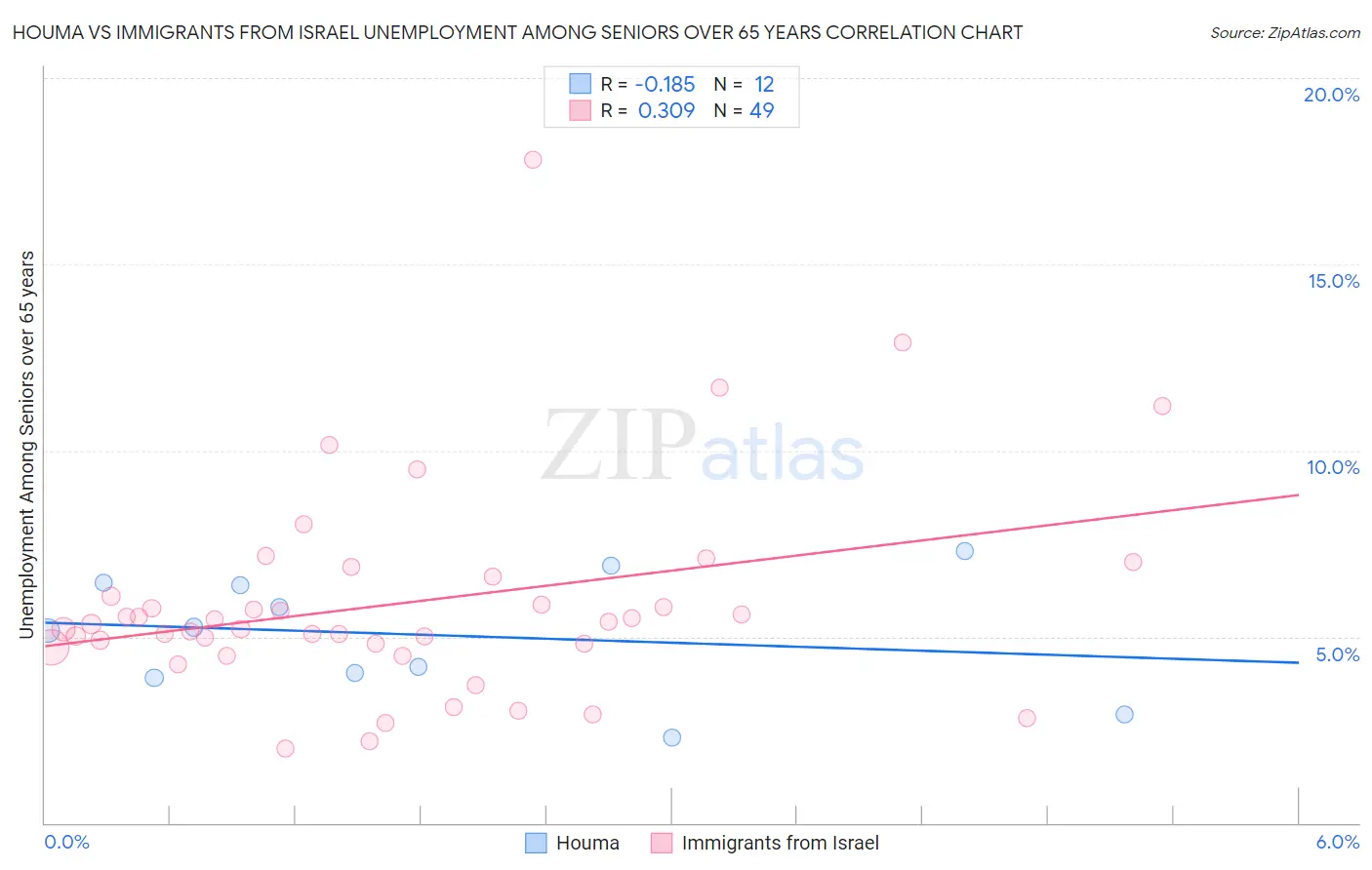 Houma vs Immigrants from Israel Unemployment Among Seniors over 65 years