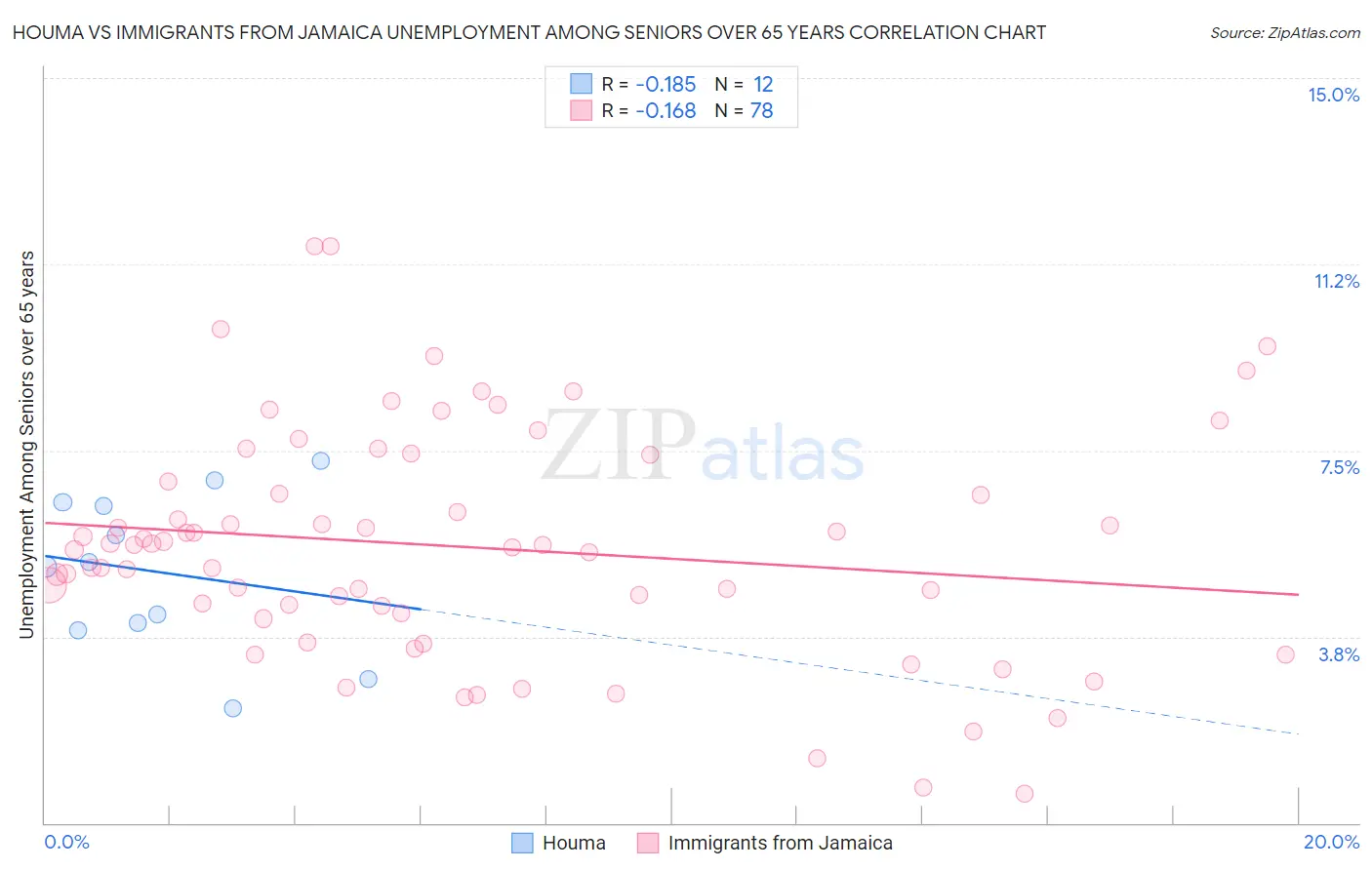 Houma vs Immigrants from Jamaica Unemployment Among Seniors over 65 years