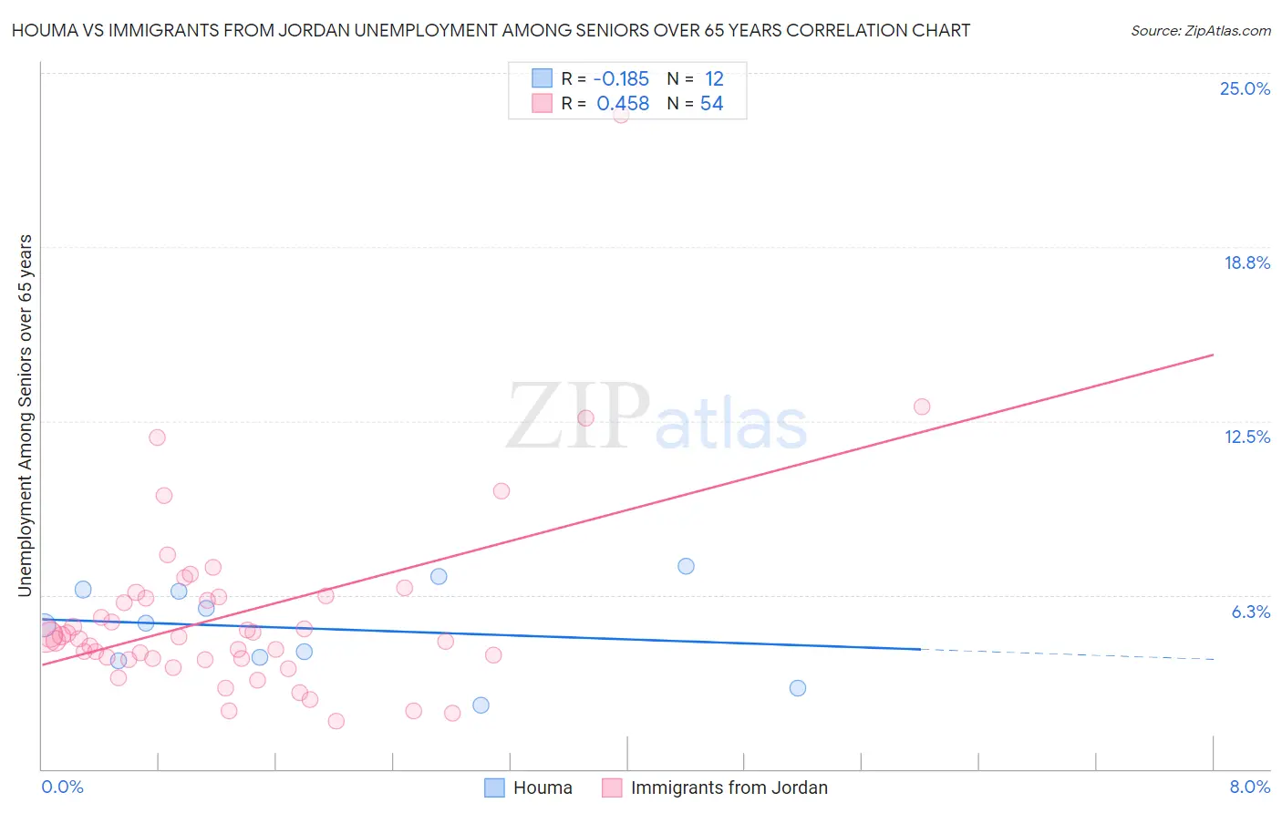 Houma vs Immigrants from Jordan Unemployment Among Seniors over 65 years