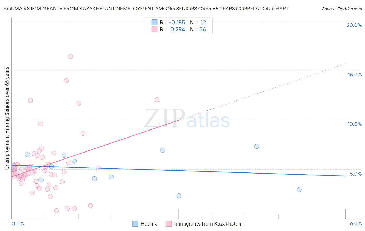 Houma vs Immigrants from Kazakhstan Unemployment Among Seniors over 65 years