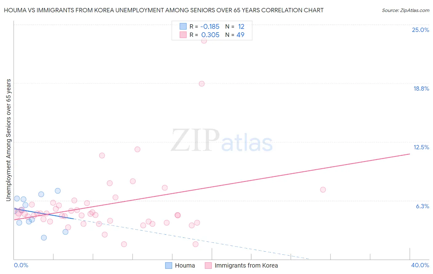 Houma vs Immigrants from Korea Unemployment Among Seniors over 65 years