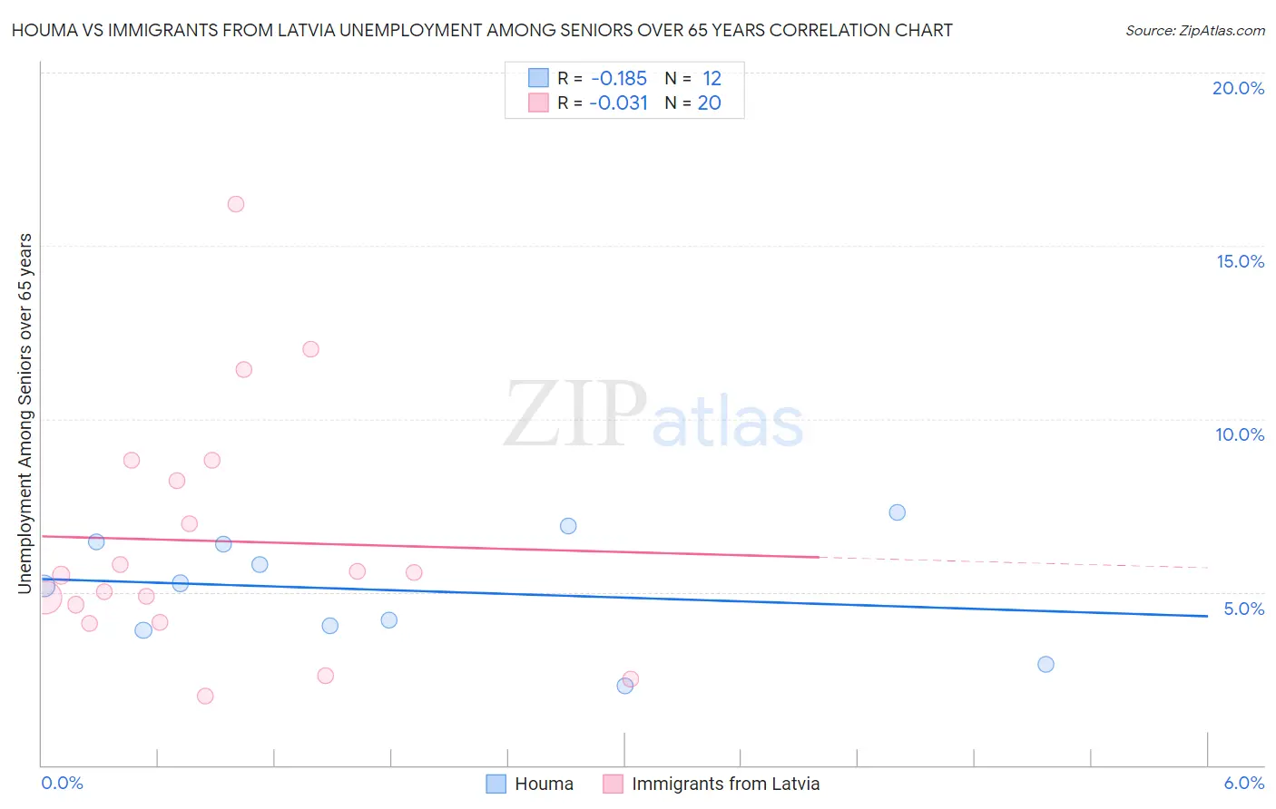 Houma vs Immigrants from Latvia Unemployment Among Seniors over 65 years