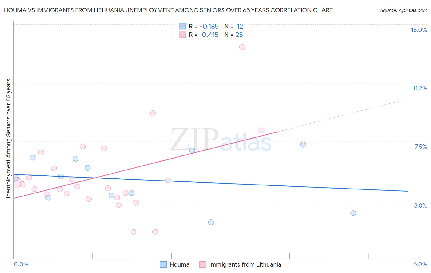 Houma vs Immigrants from Lithuania Unemployment Among Seniors over 65 years