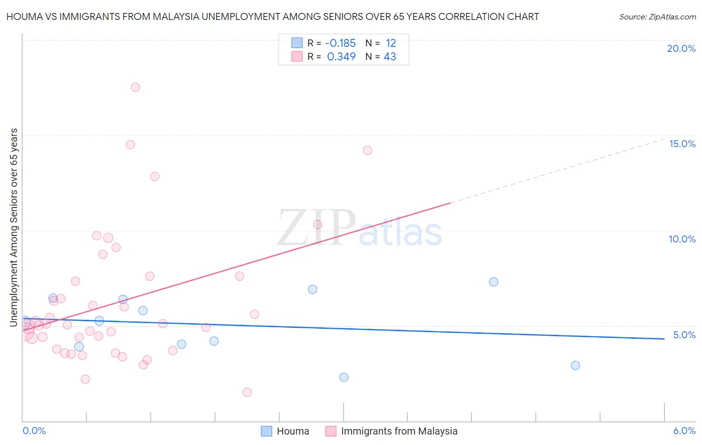 Houma vs Immigrants from Malaysia Unemployment Among Seniors over 65 years