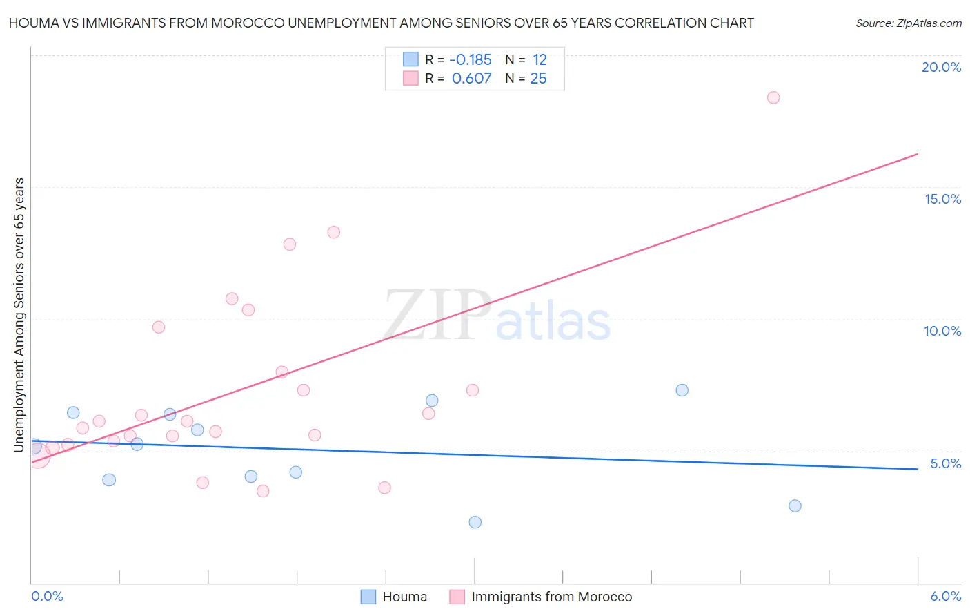 Houma vs Immigrants from Morocco Unemployment Among Seniors over 65 years