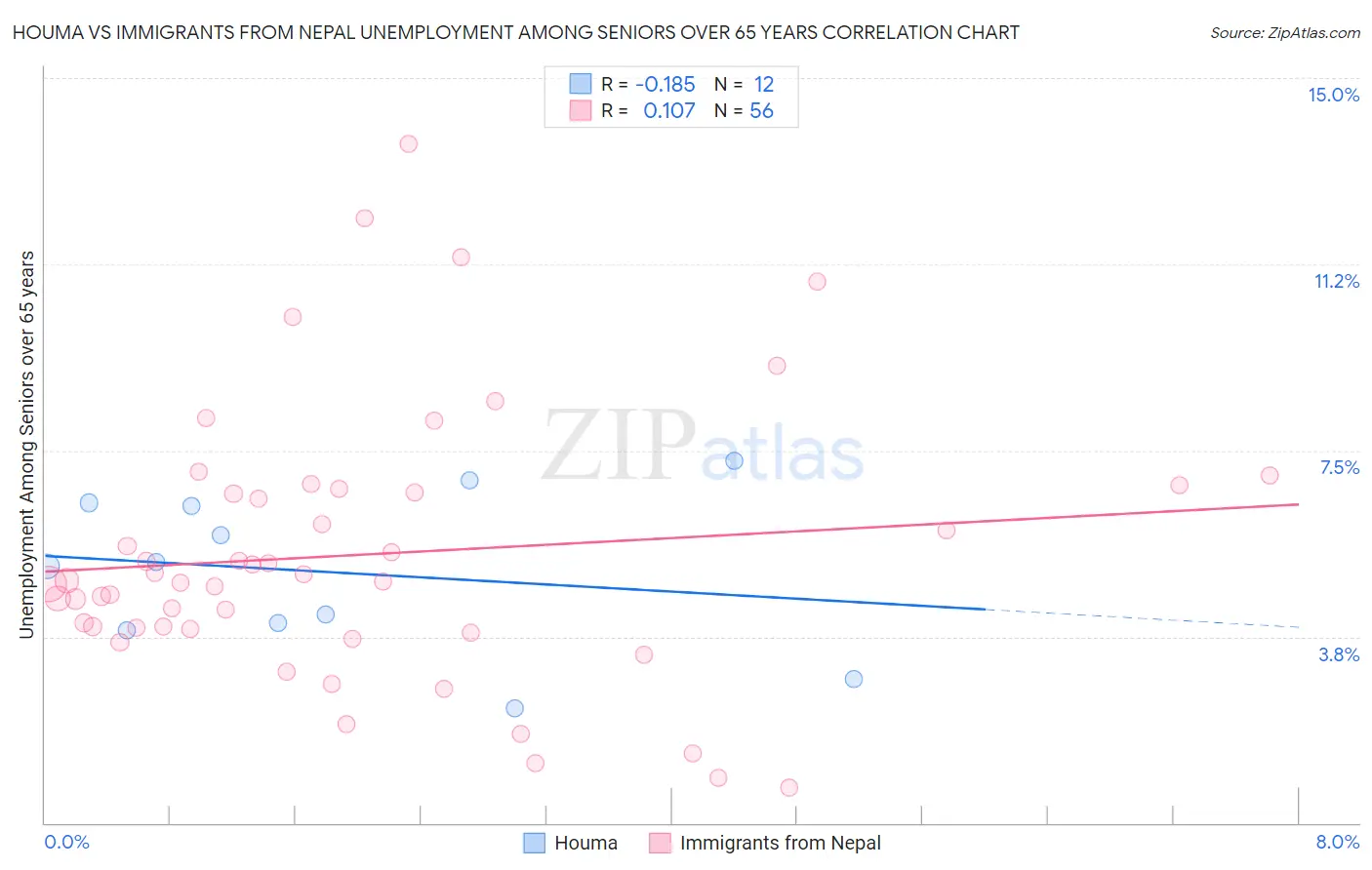 Houma vs Immigrants from Nepal Unemployment Among Seniors over 65 years