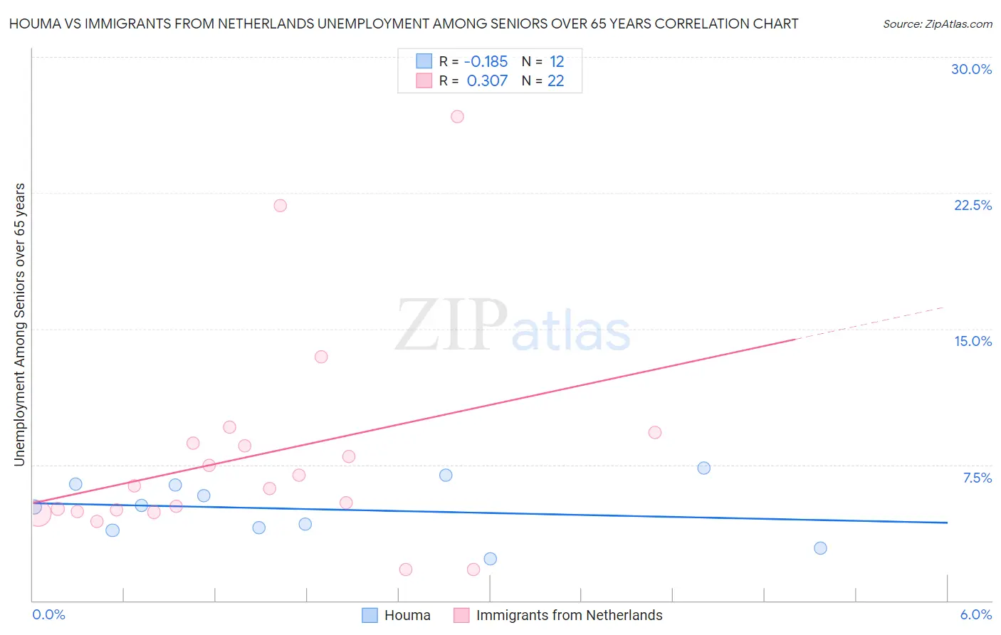 Houma vs Immigrants from Netherlands Unemployment Among Seniors over 65 years
