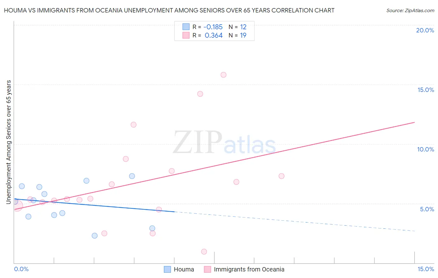 Houma vs Immigrants from Oceania Unemployment Among Seniors over 65 years