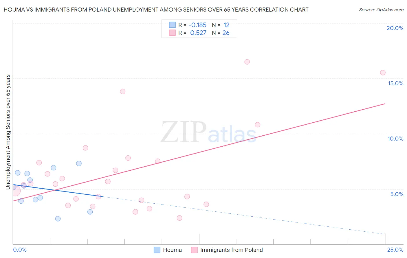 Houma vs Immigrants from Poland Unemployment Among Seniors over 65 years