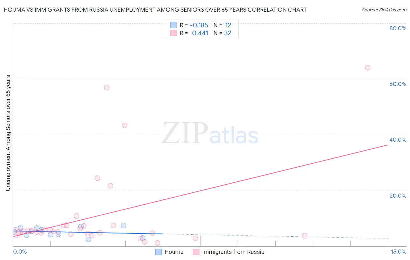 Houma vs Immigrants from Russia Unemployment Among Seniors over 65 years