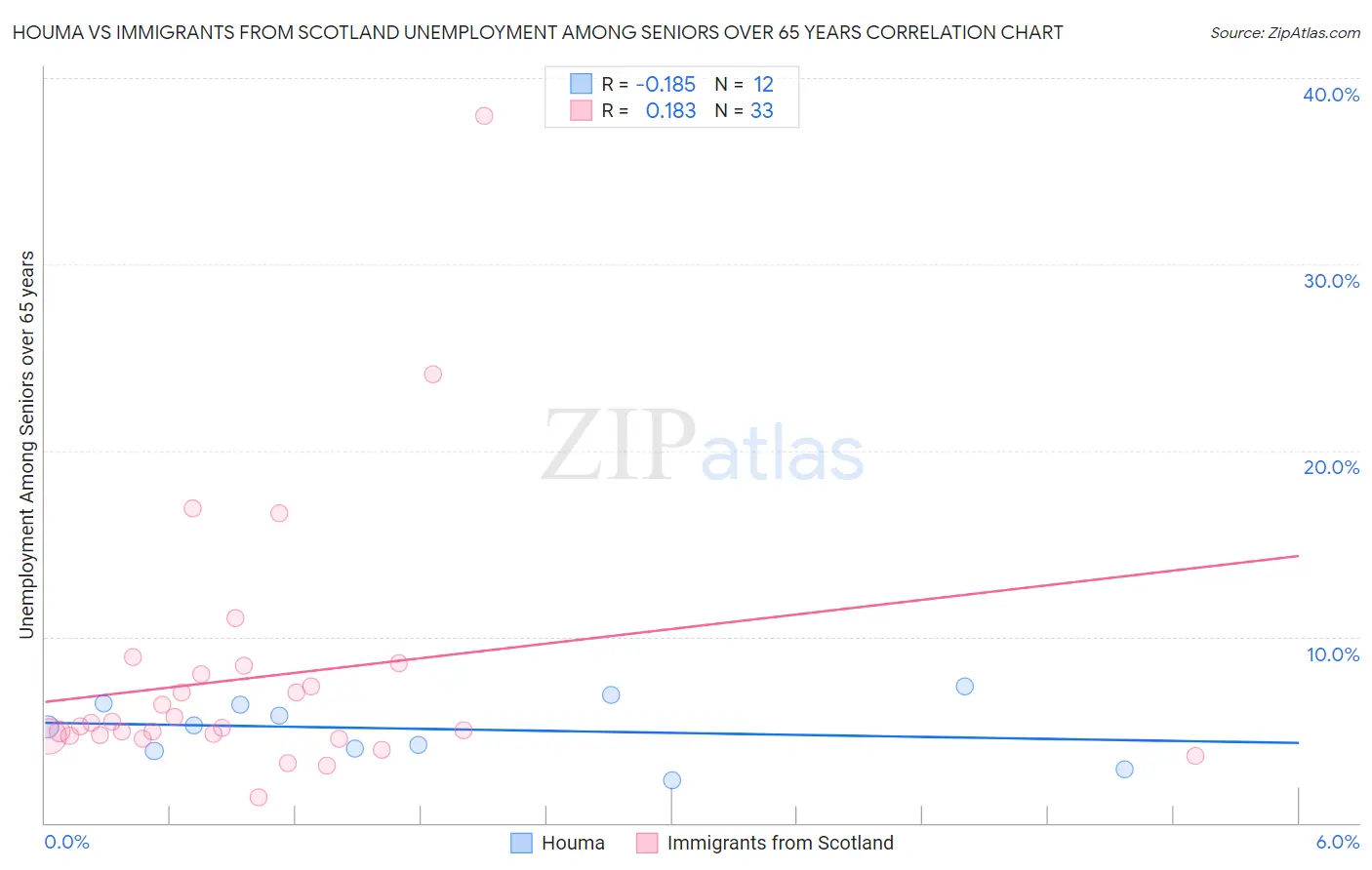 Houma vs Immigrants from Scotland Unemployment Among Seniors over 65 years