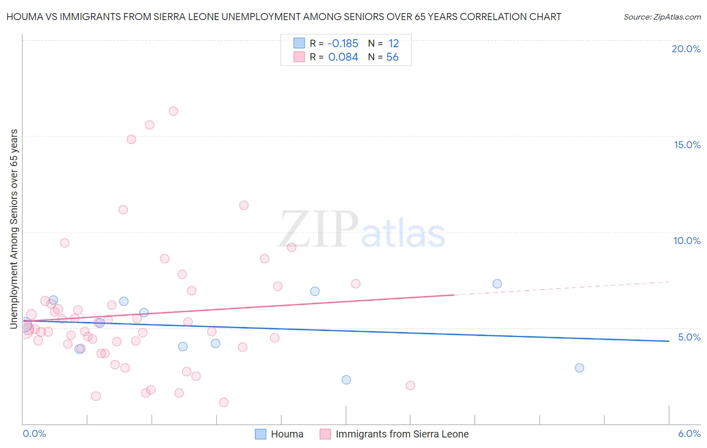 Houma vs Immigrants from Sierra Leone Unemployment Among Seniors over 65 years