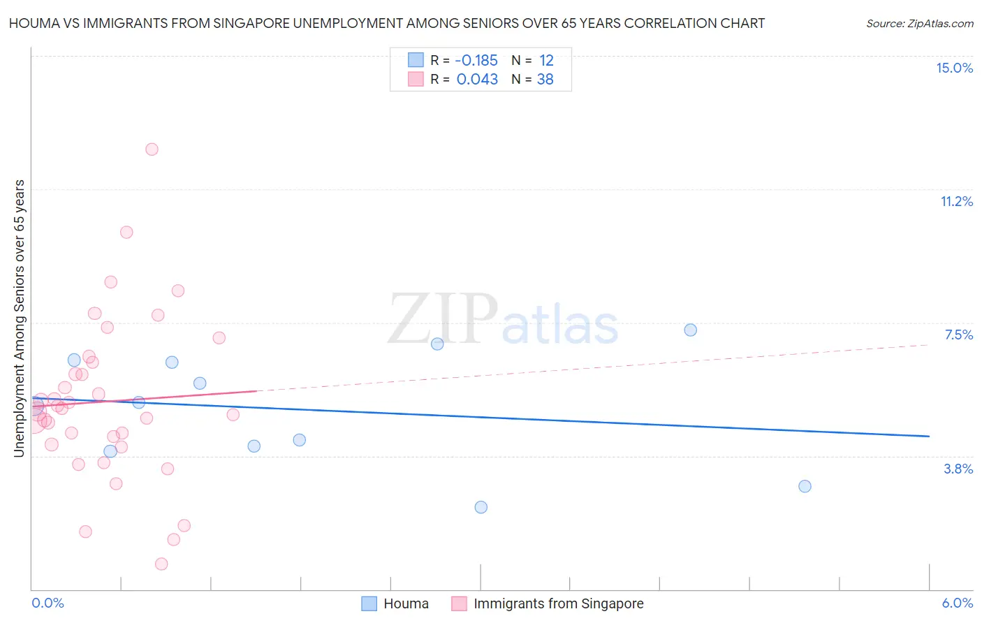 Houma vs Immigrants from Singapore Unemployment Among Seniors over 65 years