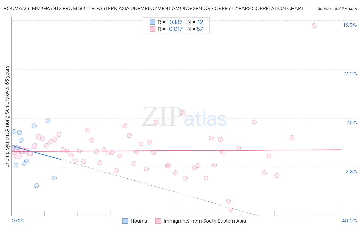Houma vs Immigrants from South Eastern Asia Unemployment Among Seniors over 65 years