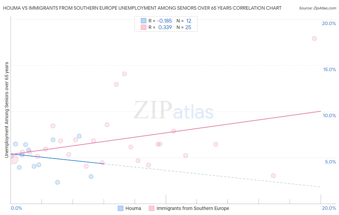 Houma vs Immigrants from Southern Europe Unemployment Among Seniors over 65 years