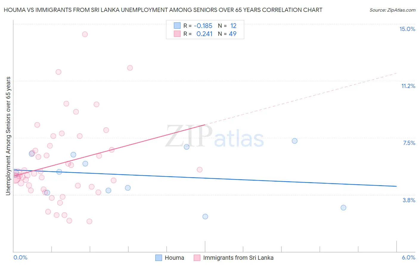 Houma vs Immigrants from Sri Lanka Unemployment Among Seniors over 65 years