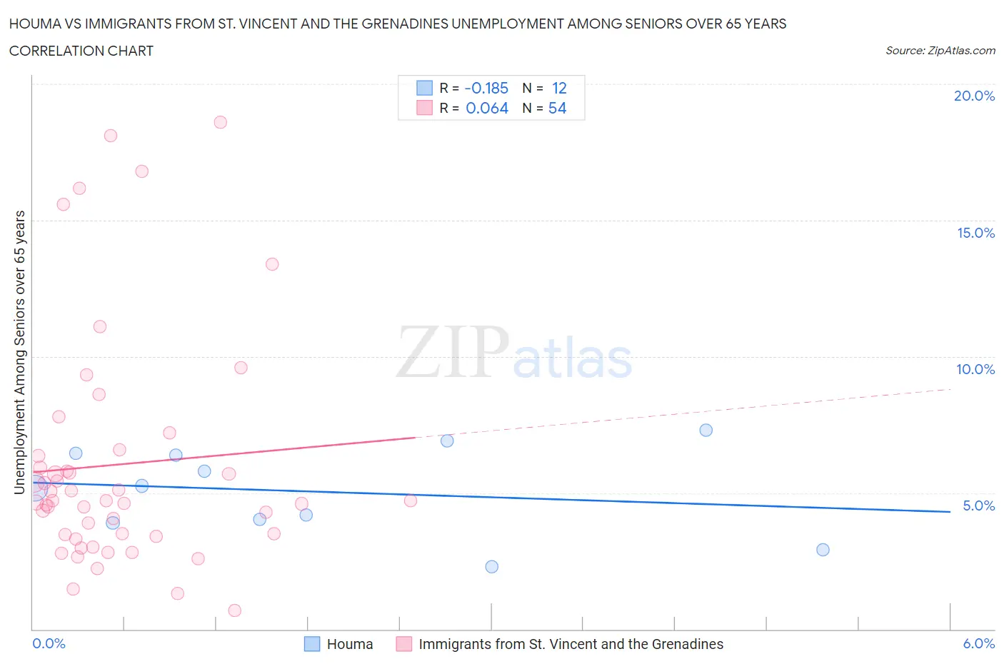 Houma vs Immigrants from St. Vincent and the Grenadines Unemployment Among Seniors over 65 years