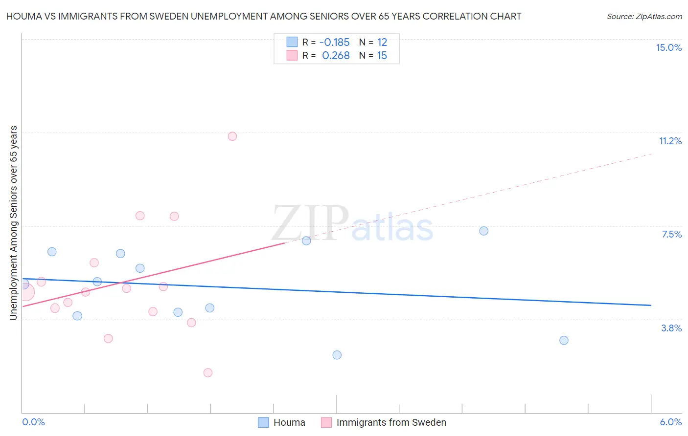 Houma vs Immigrants from Sweden Unemployment Among Seniors over 65 years