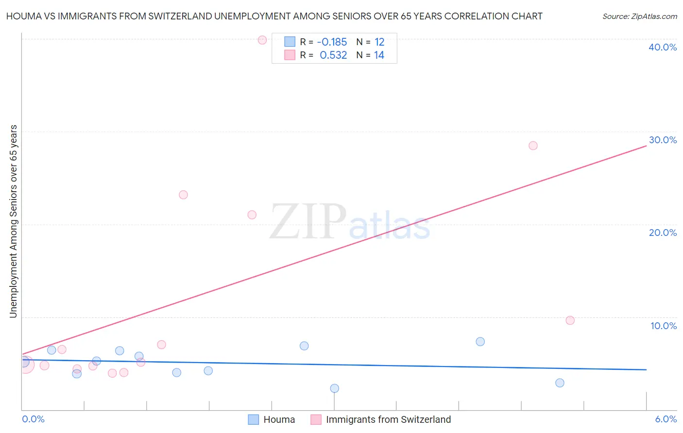 Houma vs Immigrants from Switzerland Unemployment Among Seniors over 65 years