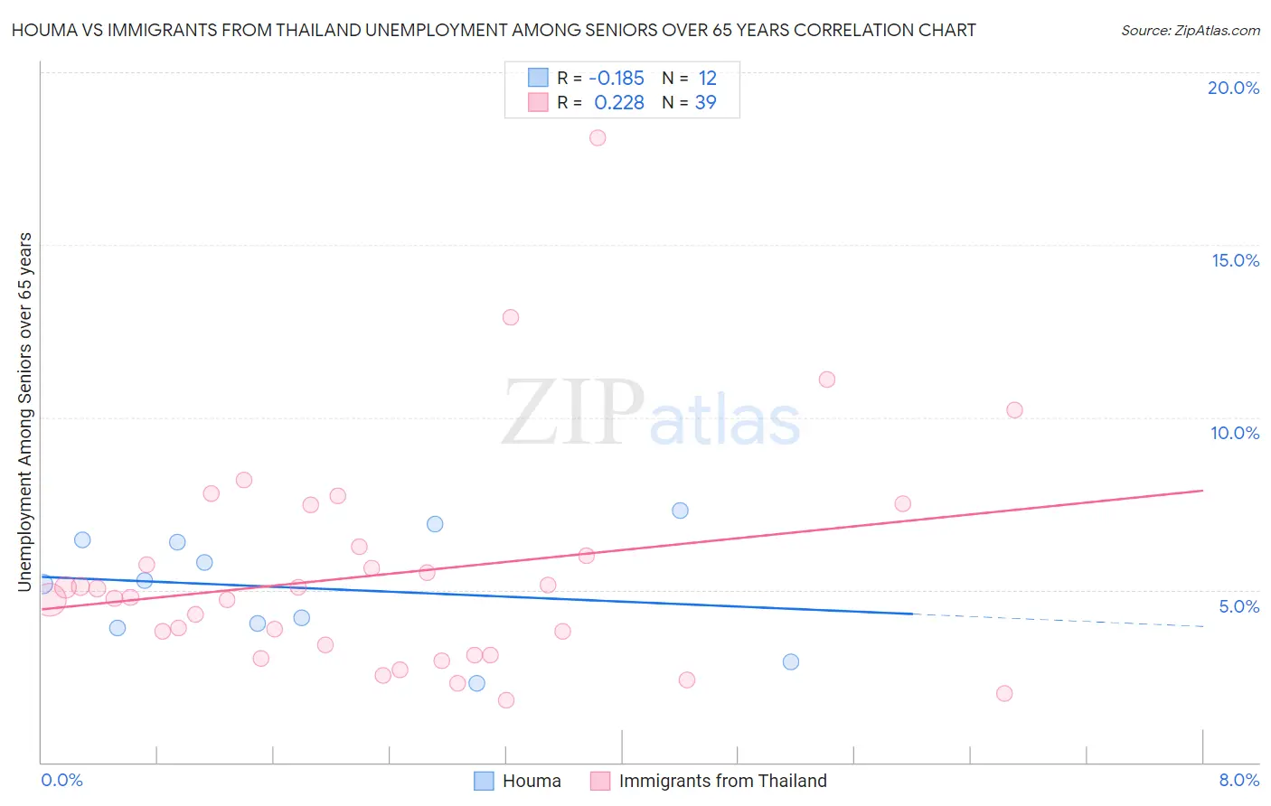 Houma vs Immigrants from Thailand Unemployment Among Seniors over 65 years