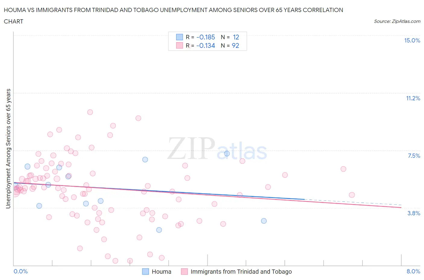 Houma vs Immigrants from Trinidad and Tobago Unemployment Among Seniors over 65 years