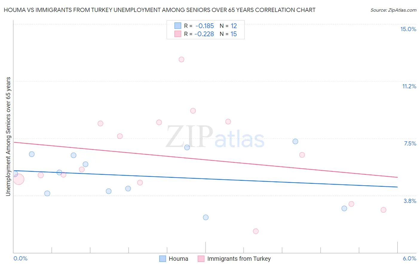 Houma vs Immigrants from Turkey Unemployment Among Seniors over 65 years