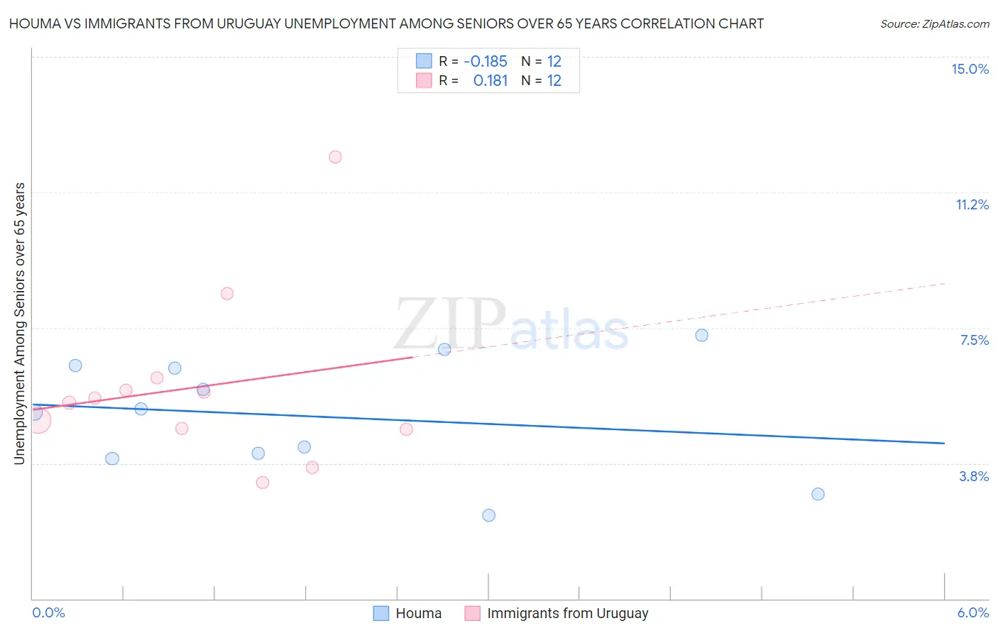 Houma vs Immigrants from Uruguay Unemployment Among Seniors over 65 years