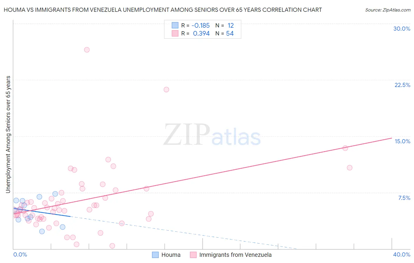 Houma vs Immigrants from Venezuela Unemployment Among Seniors over 65 years