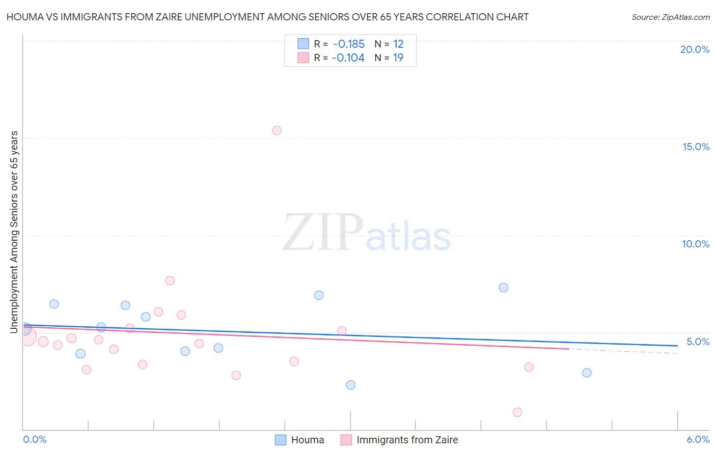 Houma vs Immigrants from Zaire Unemployment Among Seniors over 65 years