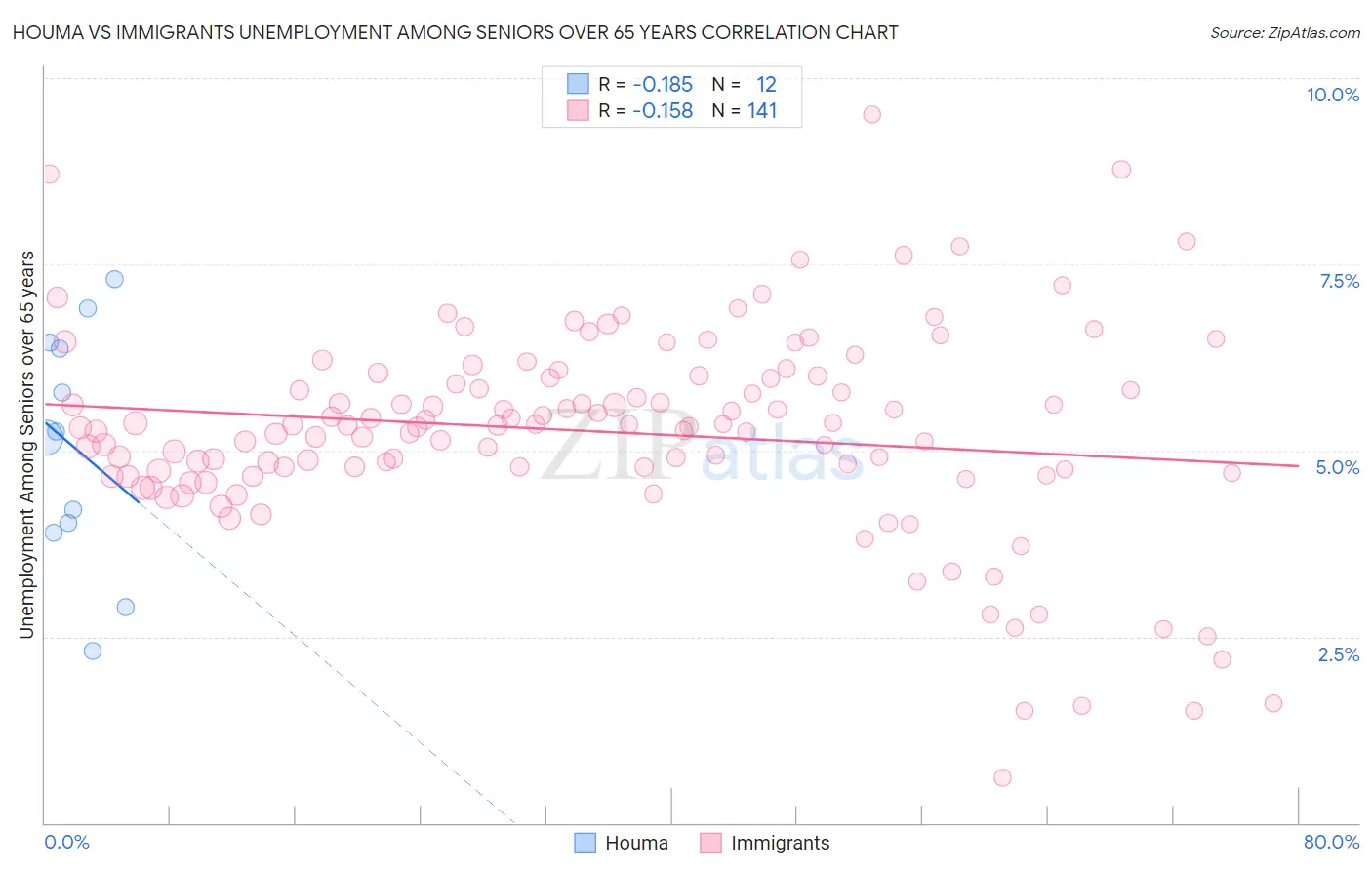 Houma vs Immigrants Unemployment Among Seniors over 65 years