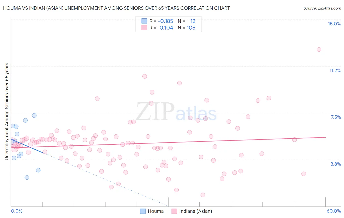 Houma vs Indian (Asian) Unemployment Among Seniors over 65 years