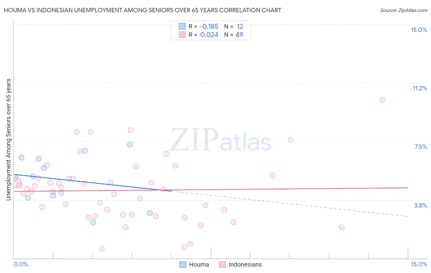 Houma vs Indonesian Unemployment Among Seniors over 65 years