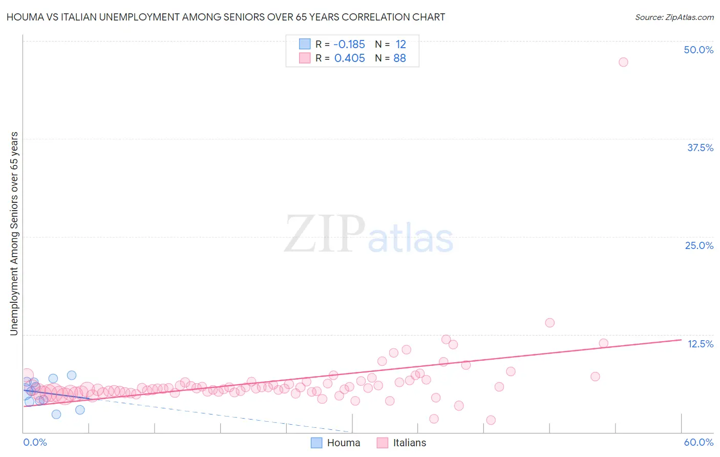 Houma vs Italian Unemployment Among Seniors over 65 years