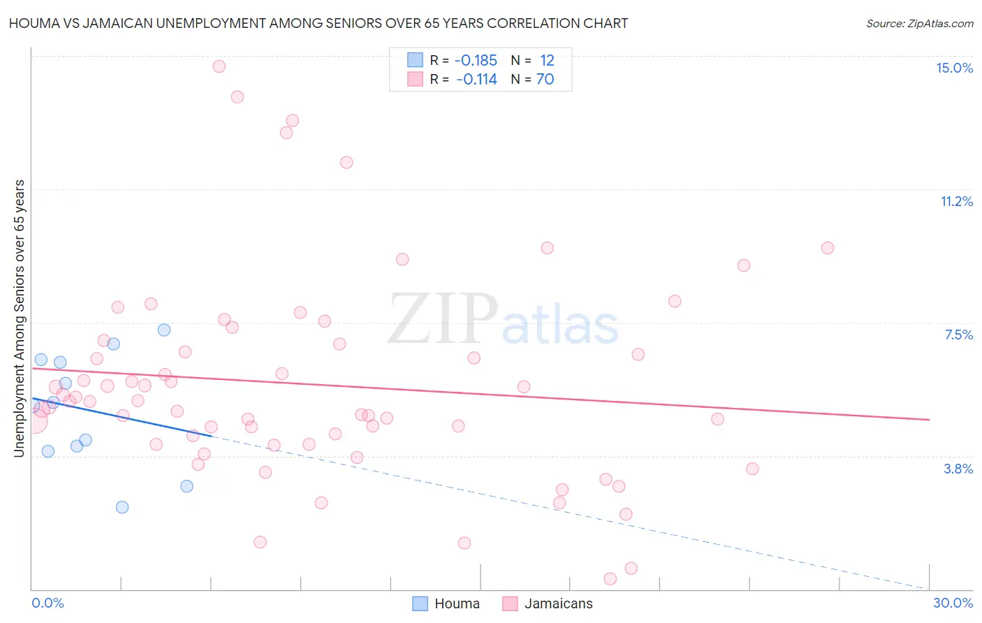 Houma vs Jamaican Unemployment Among Seniors over 65 years