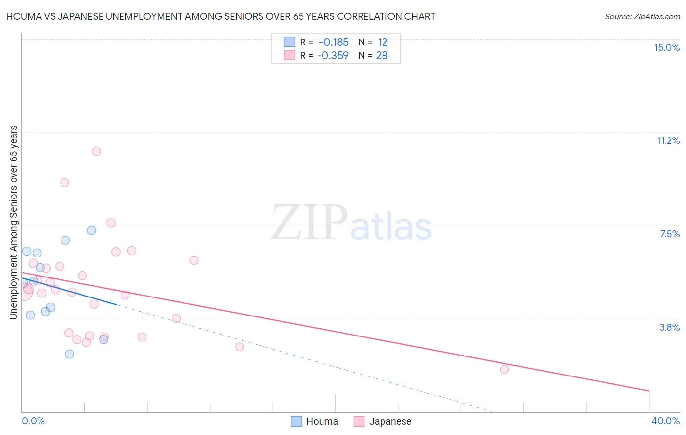 Houma vs Japanese Unemployment Among Seniors over 65 years