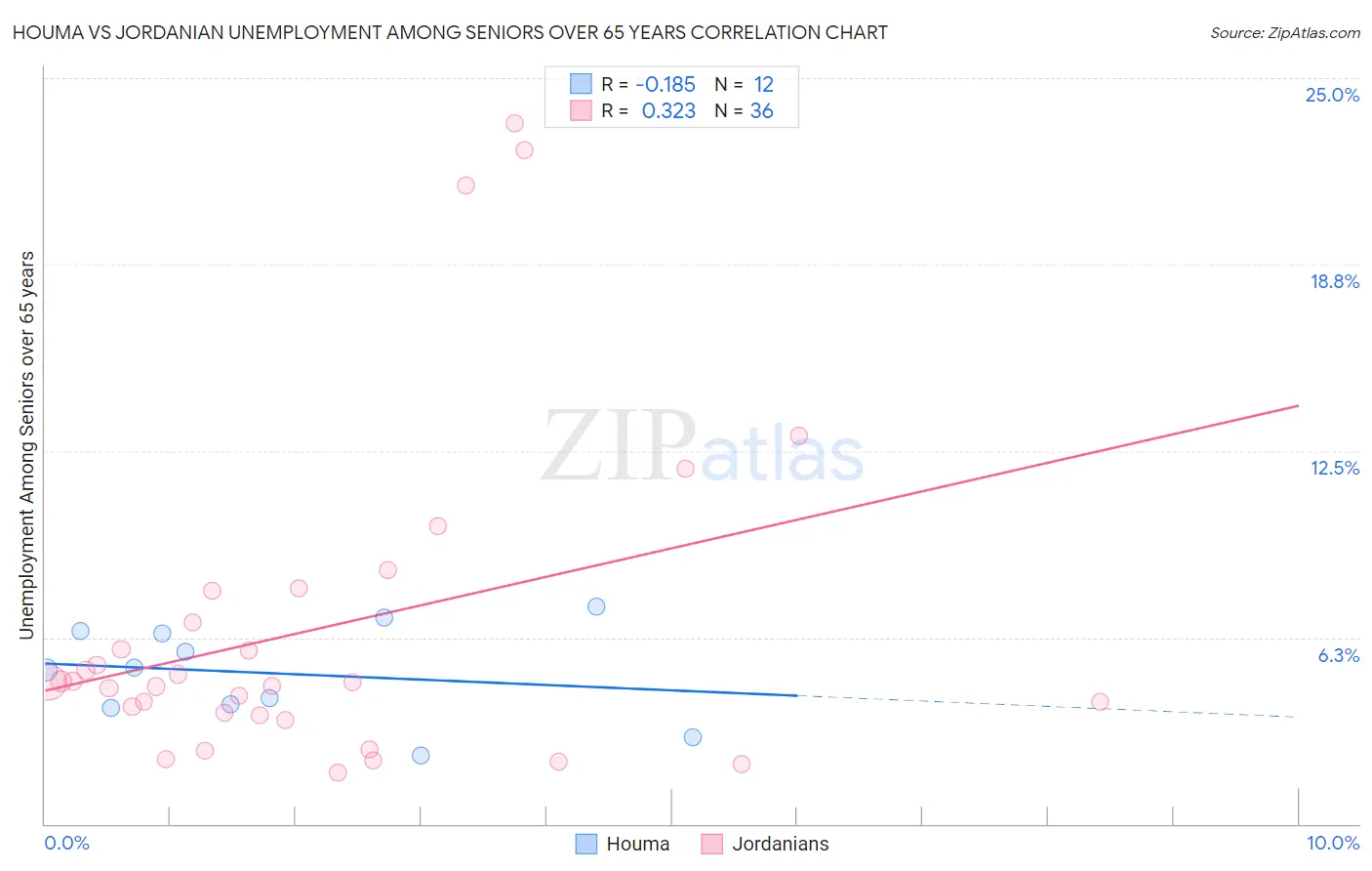 Houma vs Jordanian Unemployment Among Seniors over 65 years