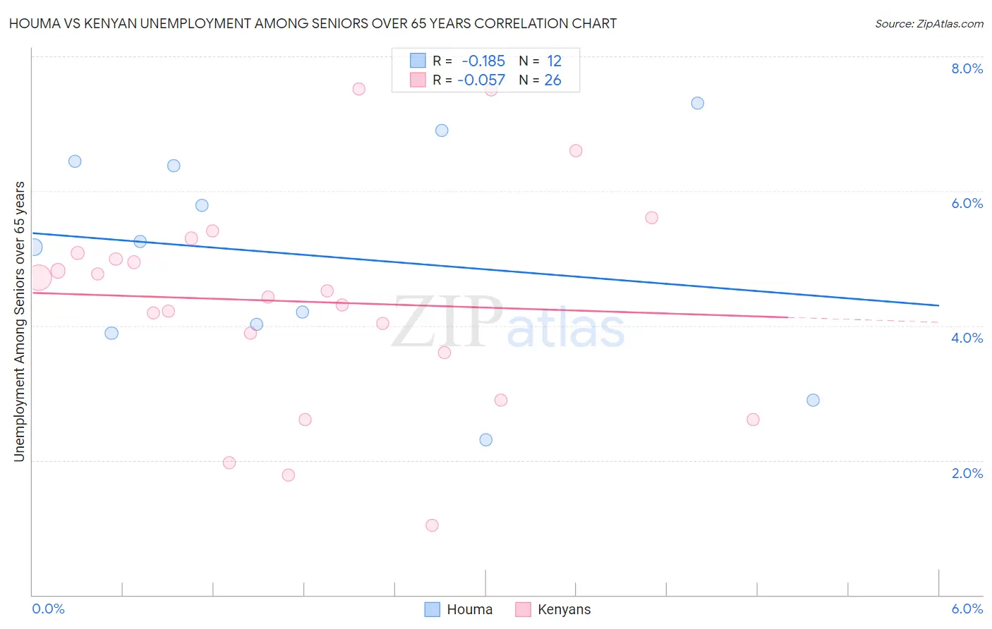 Houma vs Kenyan Unemployment Among Seniors over 65 years