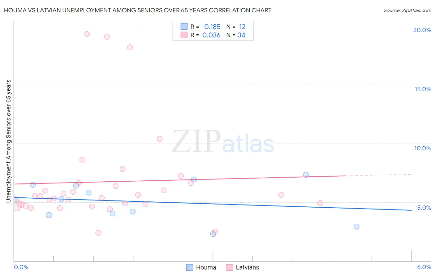Houma vs Latvian Unemployment Among Seniors over 65 years