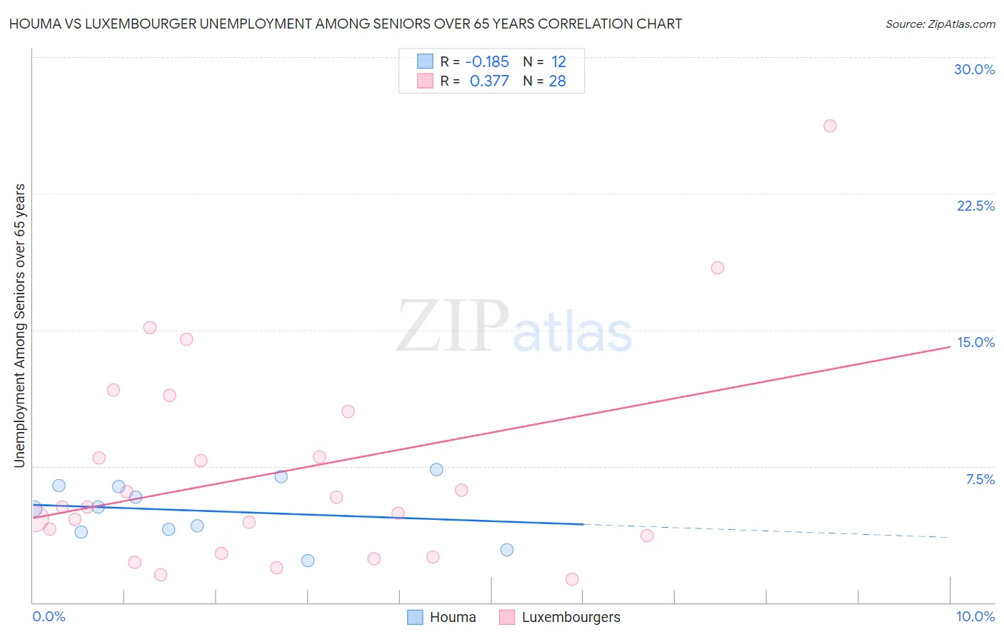 Houma vs Luxembourger Unemployment Among Seniors over 65 years