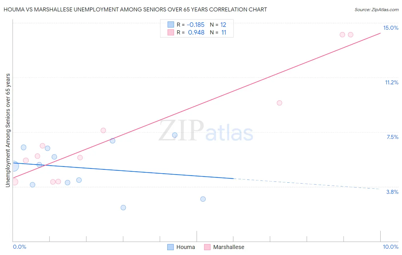 Houma vs Marshallese Unemployment Among Seniors over 65 years